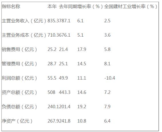 同比增长占比